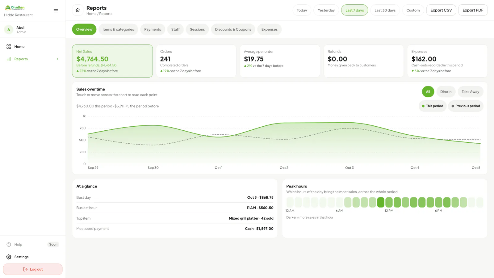 Reports for the last 7 days: $4,764.50 net sales from 241 orders, a sales trend chart and peak hours
